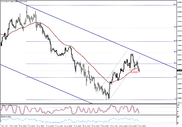 التحليل اليومي للعملات - الرسم البياني  لزوج الفرانك السويسري مقابل الدولار